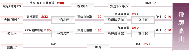 お車でお越しの方の図