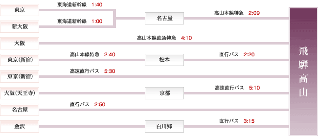 電車またはバスでお越しの方の図